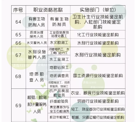 最高2000元！青岛人拥有这些资格证将获补贴