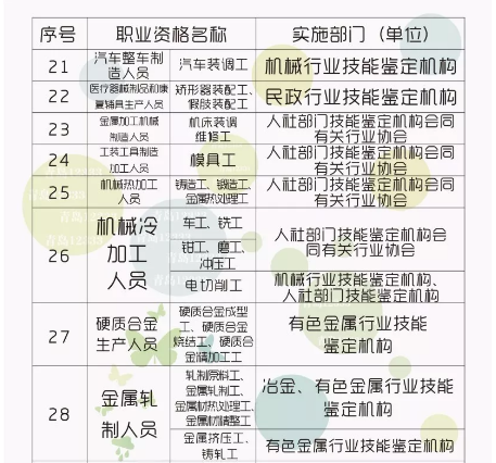 最高2000元！青岛人拥有这些资格证将获补贴