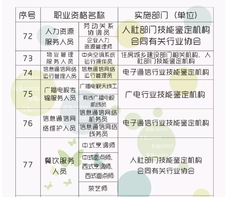 最高2000元！青岛人拥有这些资格证将获补贴