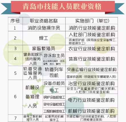 最高2000元！青岛人拥有这些资格证将获补贴