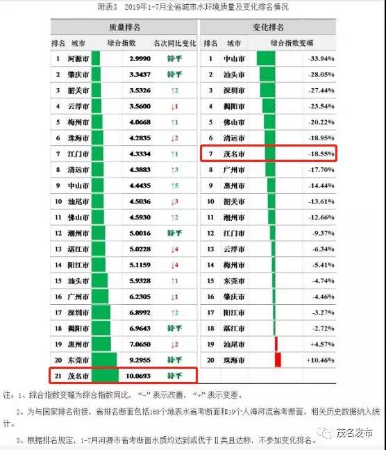 广东前7月空气和水环境排名出炉 茂名环境空气质量全省第一