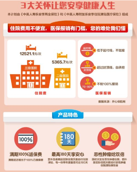 中英人寿乐安享健康保障计划3大关怀让您安享健康人生
