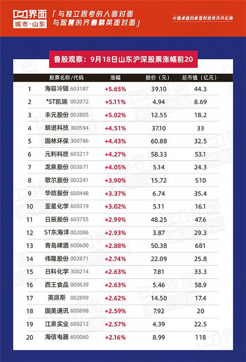 涨速最高:鲁商发展(600223)涨速0.58%,收于每股3.46元. 7.