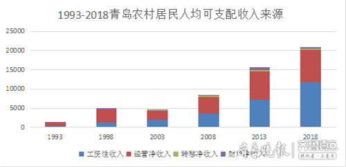 青岛人均消费_青岛消费人群分析