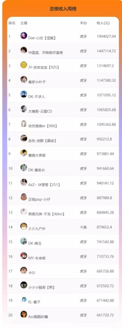 虎牙主播收入屠榜 19位收入Top 20周榜19位