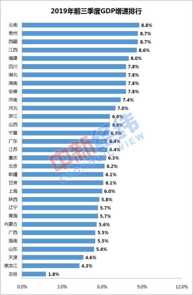 四川前三季节gdp_前三季GDP近2万亿,增速超北上广,深圳硬实力如何炼成(2)