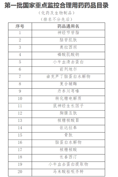 7月公布的第一批国家重点监控合理用药药品目录.来源:国家卫健委官网