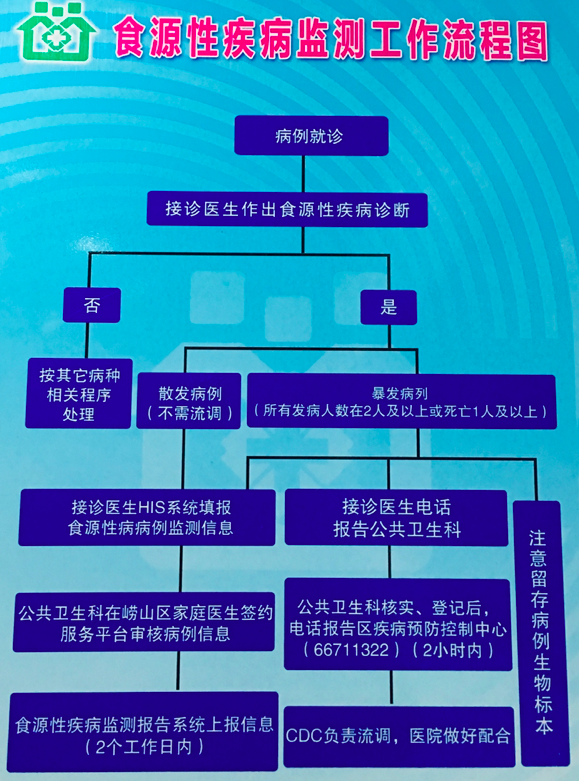 青岛市推进合理膳食行动及食源性疾病监测信息化