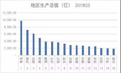 青岛16年gdp