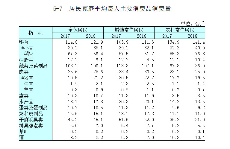 蔬菜 人均消费量_腊味人均消费量