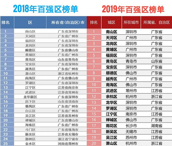 全国百强区gdp_gdp全国排名