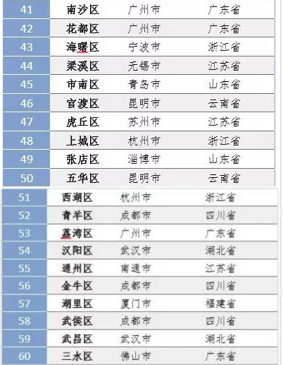 百强区人均_王者荣耀全国百强标