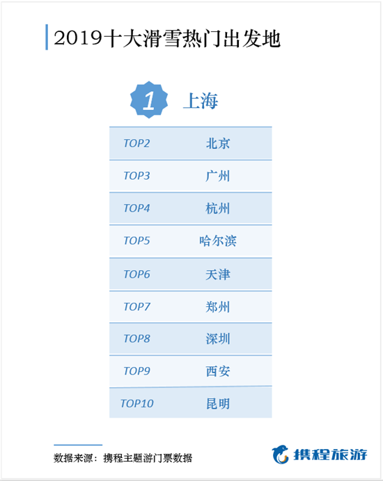 今冬中国人“爆滑” 携程发布《滑雪游人气排行榜》 最小滑雪游客仅25岁谈球吧体育(图6)