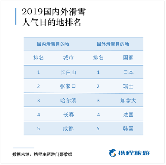 今冬中国人“爆滑” 携程发布《滑雪游人气排行榜》 最小滑雪游客仅25岁谈球吧体育(图7)