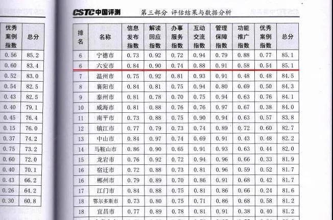 这个排名 六安居全国第六！