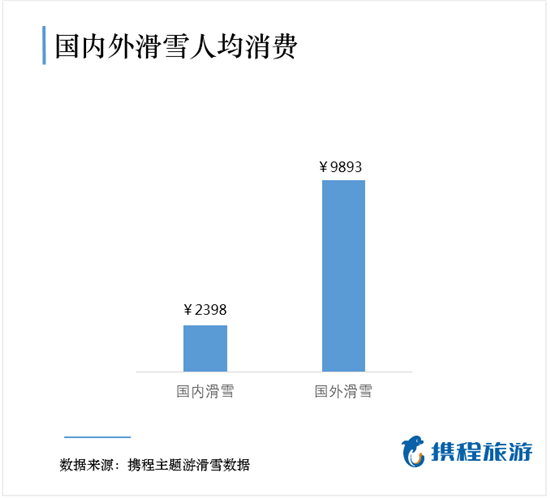 今冬中国人“爆滑” 携程发布《滑雪游人气排行榜》 最小滑雪游客仅25岁谈球吧体育(图5)