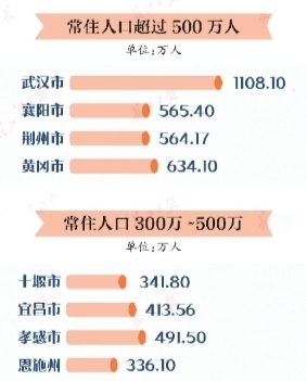 湖北城市人口_武汉是一座怎样的城市 大数据解读江城活力