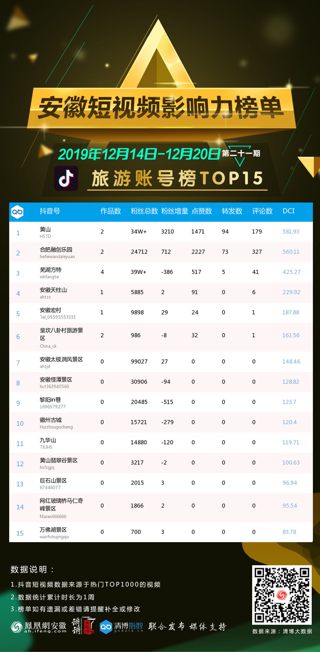 安徽旅游短视频账号（抖音）影响力top15榜单出炉！|12月14日-20日关键词：旅