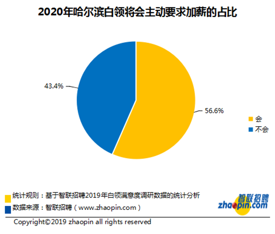 哈尔滨智联招聘_智联招聘哈尔滨春季求职竞争周报(3.23-3.27)