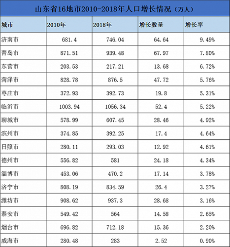 烟台常住人口_麻烦给 乘风破浪 的烟台来一杯Mojito(2)