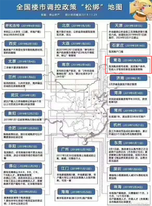 2020年青岛楼市或将“稳字当头、局部细调”