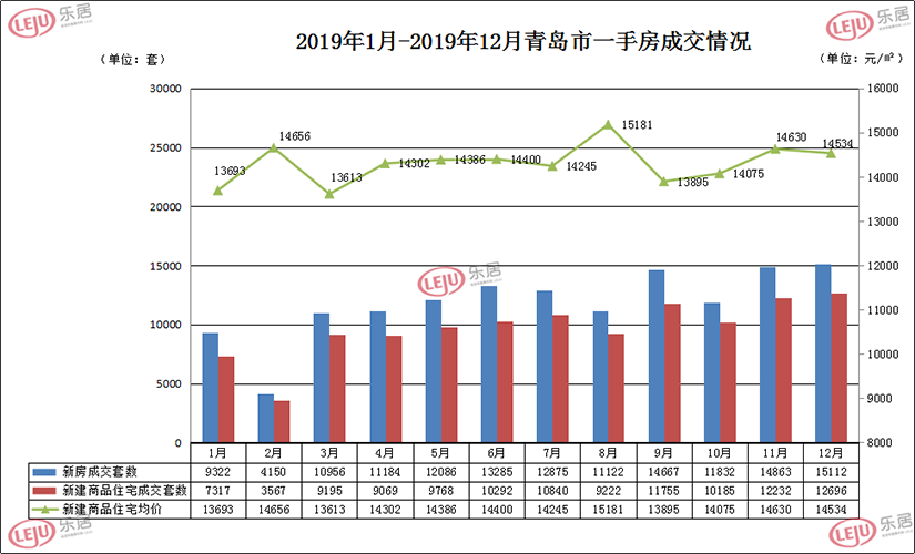 2020年青岛楼市或将“稳字当头、局部细调”