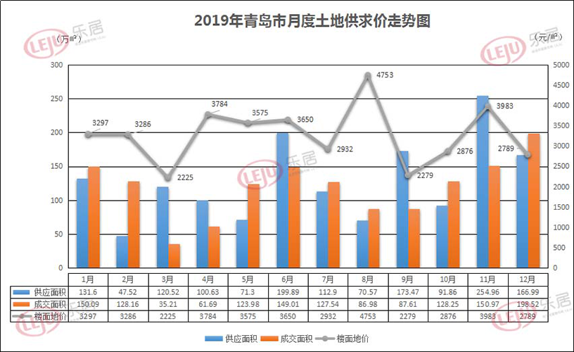 2020年青岛楼市或将“稳字当头、局部细调”