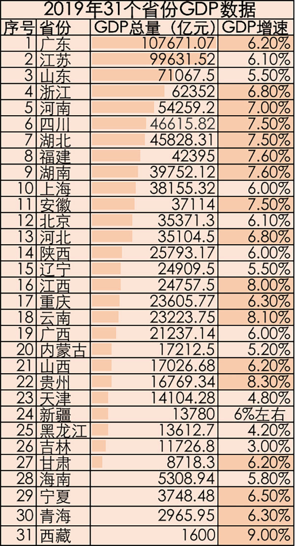 安徽历年gdp_增速跑赢全国!安徽上半年GDP破2万亿冲进前10!