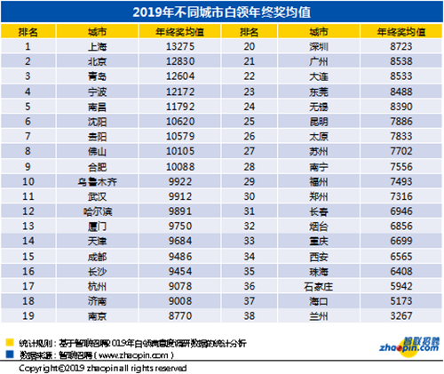 智联招聘:2019年哈尔滨白领对年终奖的