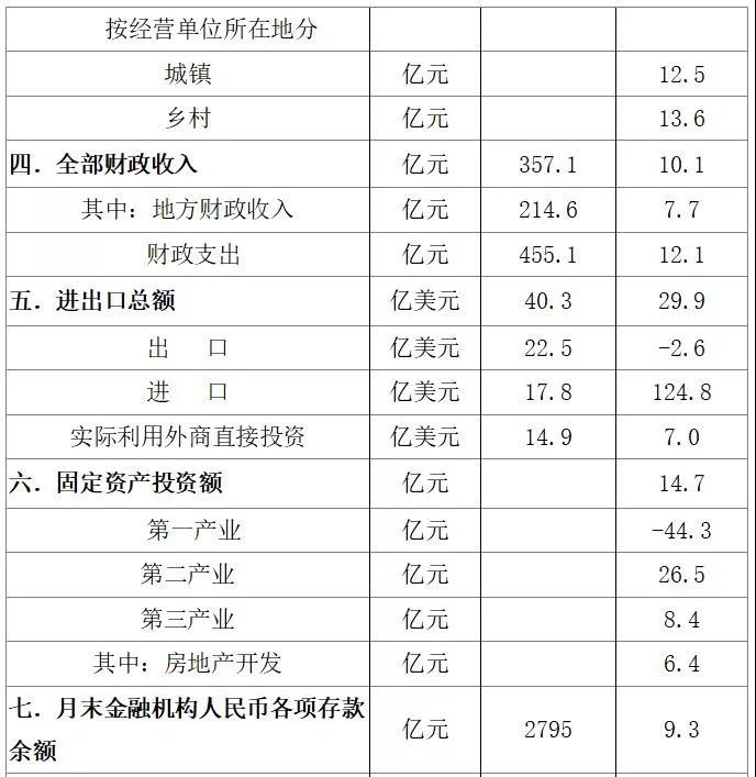 滁州GDP排名贴吧_2020年安徽16地市GDP排名出炉 滁州增速排名第一(2)