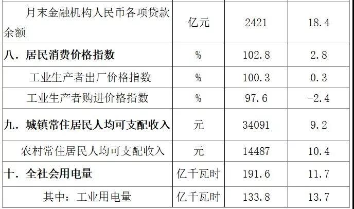 滁州gdp_安徽2020上半年各市GDP公布,合肥企稳,滁州崛起是必然!(2)