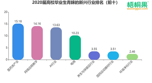 2020届中国高校毕业生节后就业市场调查"小镇就业"成热点