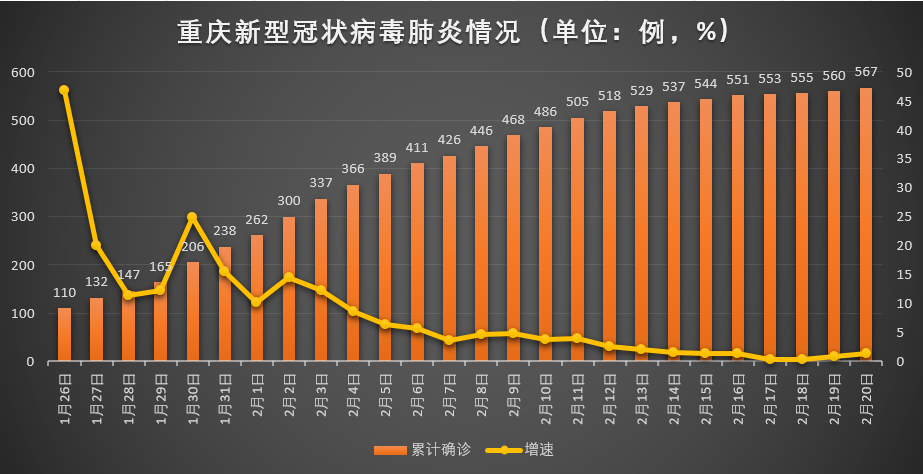 每日疫情分析20日重庆新增7例确诊病例累计确诊567例附疫情态势图