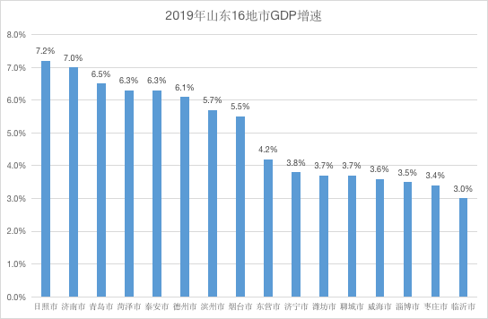 山东的GDP是_山东的GDP这么高,为什么还被说穷