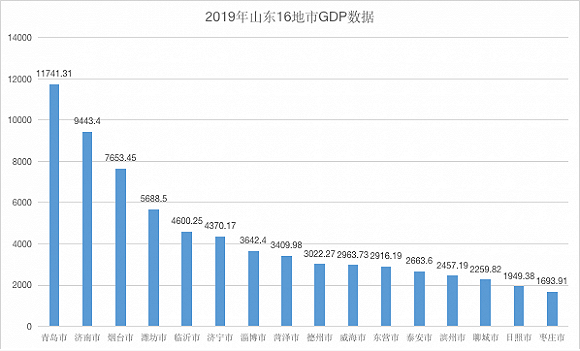 山东gdp过万亿的城市有几个_大连 处处闪烁着文明力量