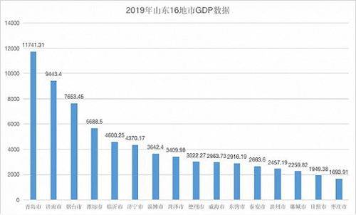 山东地区gdp