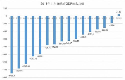 枣庄分布GDP2020_滨州 聊城 日照 枣庄,2020年第一季度GDP数据(2)