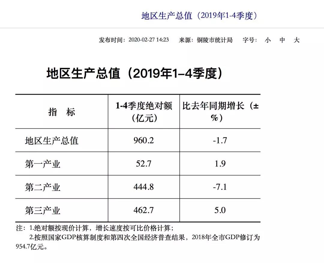 铜陵市gdp多少_2019年上半年安徽各市GDP 数据,看铜陵排第几