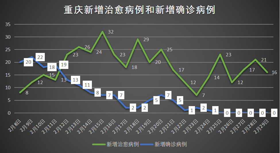 每日疫情分析重庆连续5日无新增确诊病例累计确诊576例附疫情态势图