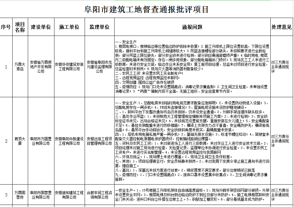 这12个项目建设、施工监理单位被阜阳市城乡建设局通报批评