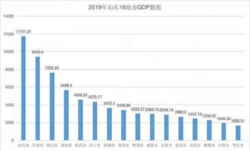 济南gdp超过烟台