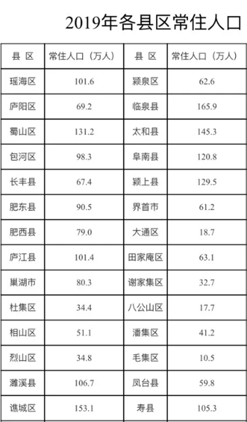 蚌埠人口_官宣!蚌埠3296408人!(2)