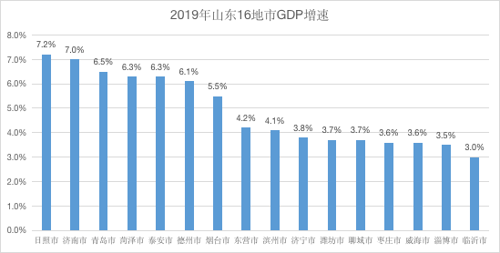 东营gdp包含油田吗_实时