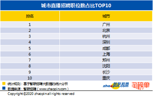 智联招聘携手淘榜单共同发布《2020年