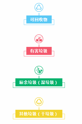 安庆市城区生活垃圾分类实施方案出台 这四种生活垃圾分类要记牢