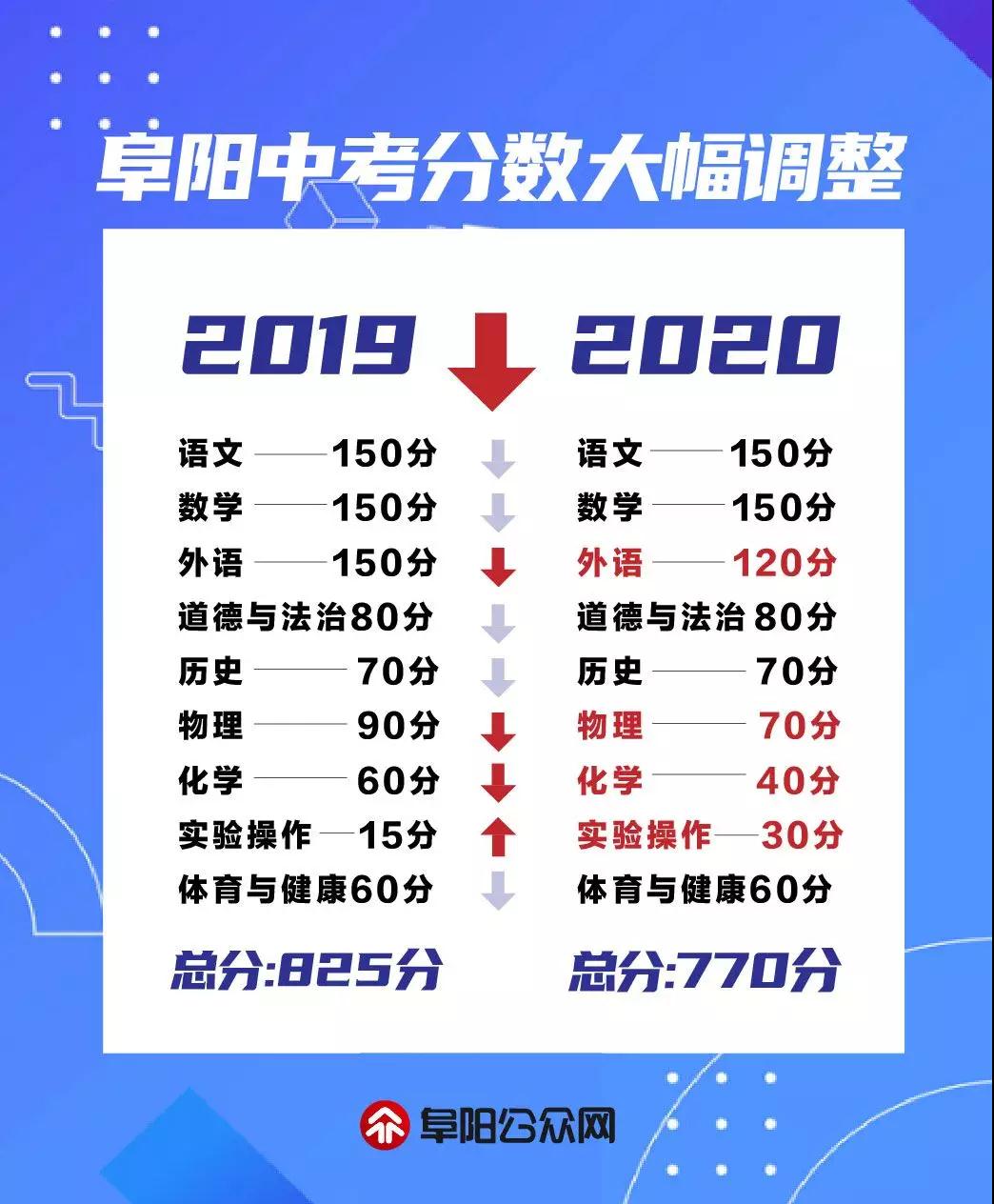 阜阳中考成绩排行_今年阜阳中考分数大幅调整!专家解读!