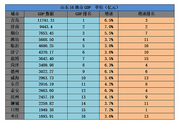 泰安市gdp增速_泰安市地图(3)