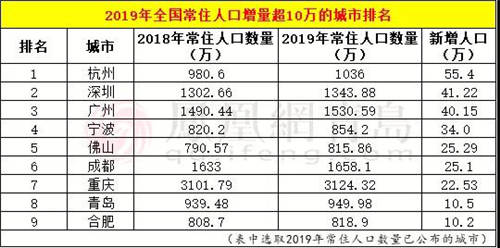 重庆常住人口有多少_重庆(3)