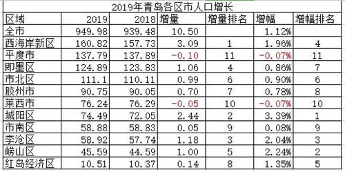 城阳人口排名