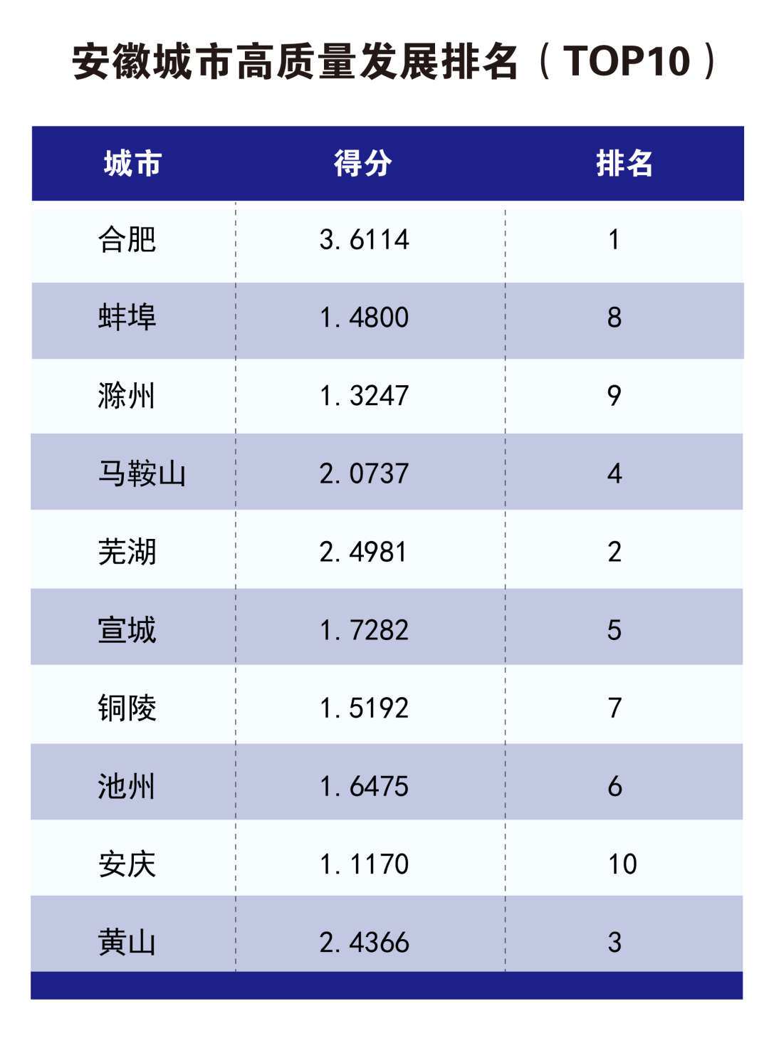 安徽各市gdp排名2020排名_2020年上半年安徽省各市经济运行数据一览!安庆